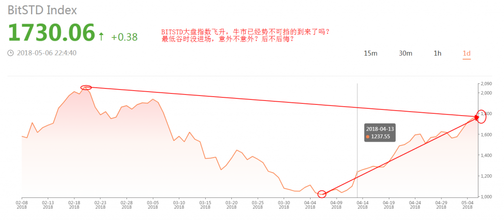 2018年5月6号BitSTD大盘指数行情