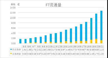 FCoin平台币FT9天下跌65%，分红机制是否适应币圈？