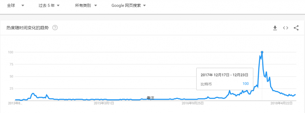 比特币主题谷歌搜索过去5年的趋势