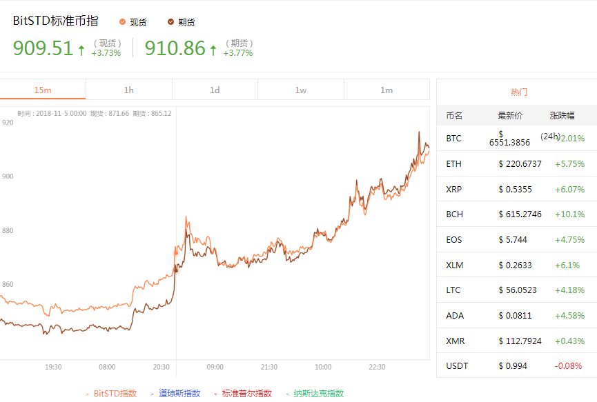 大盘指数持续上涨，短期内市场或小幅复苏