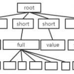 Annchain深度之以太坊系列：StateDB和Trie