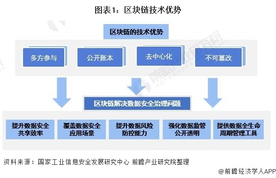 图1：区块链技术优势