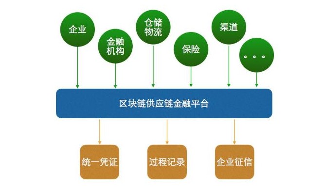 区块链供应链金融平台