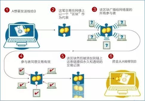 区块链是什么？区块链技术与应用