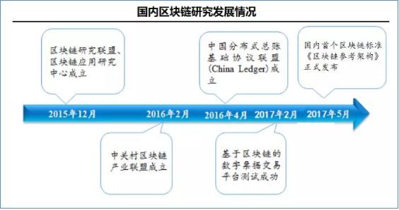 国内区块链研究发展情况