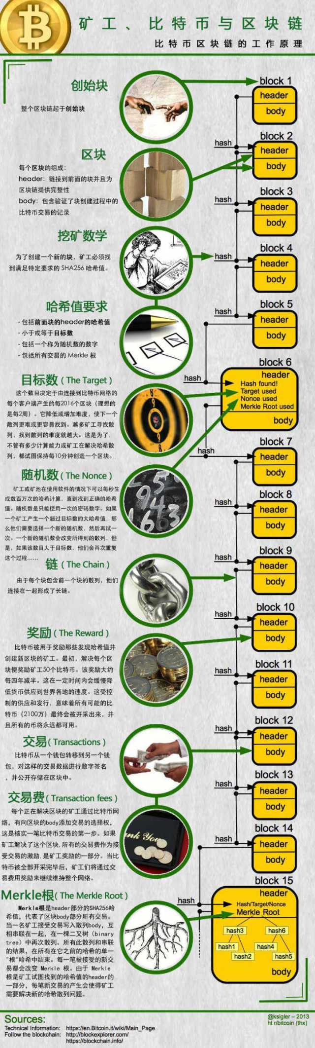 比特币区块链的工作原理